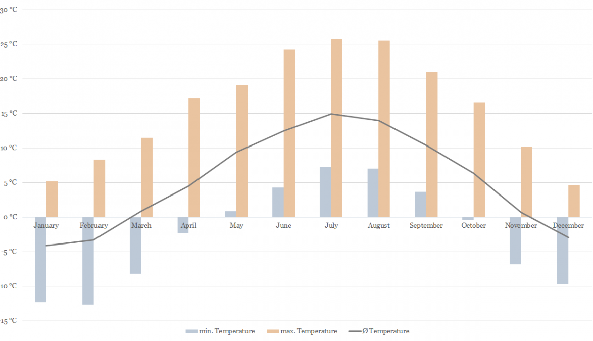 Temperature