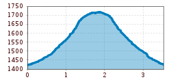 Elevation profile