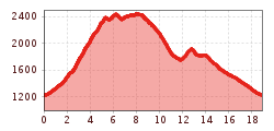 Elevation profile