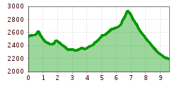 Elevation profile