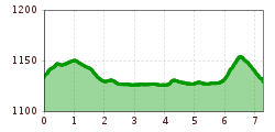 Elevation profile