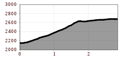 Elevation profile