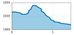 Elevation profile