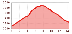 Elevation profile