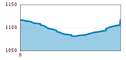 Elevation profile