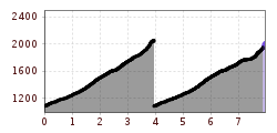 Elevation profile