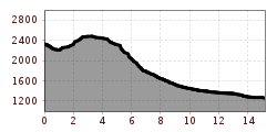 Elevation profile