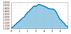 Elevation profile