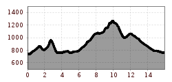 Elevation profile