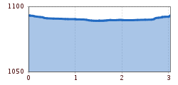 Elevation profile