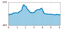 Elevation profile