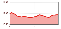 Elevation profile