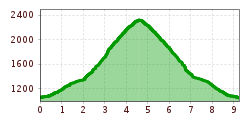 Elevation profile