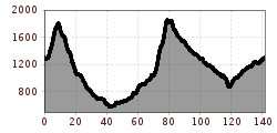 Elevation profile