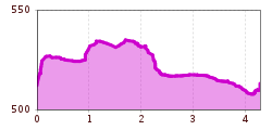Elevation profile
