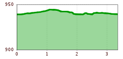 Elevation profile
