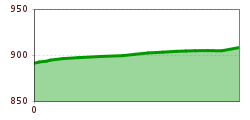 Elevation profile