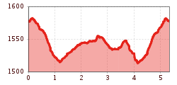 Elevation profile