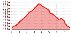 Elevation profile
