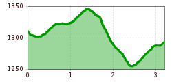 Elevation profile