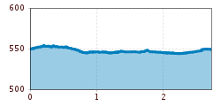 Elevation profile