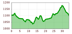 Elevation profile