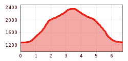 Elevation profile