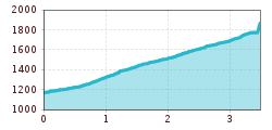 Elevation profile