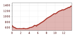Elevation profile