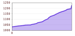 Elevation profile