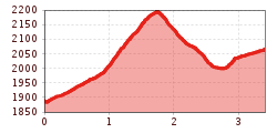 Elevation profile