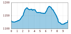 Elevation profile