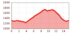 Elevation profile