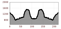 Elevation profile