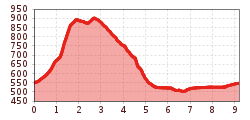 Elevation profile