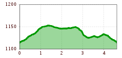 Elevation profile