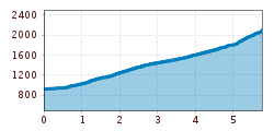 Elevation profile