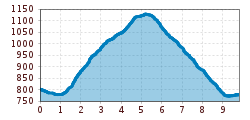 Elevation profile