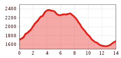 Elevation profile