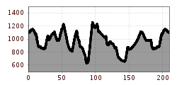Elevation profile