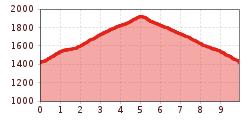 Elevation profile