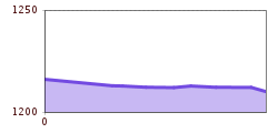 Elevation profile