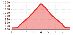 Elevation profile