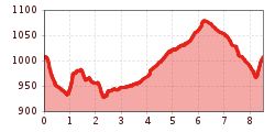 Elevation profile