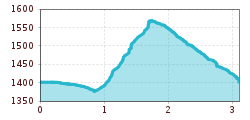 Elevation profile