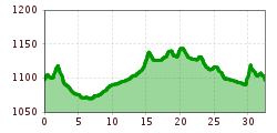 Elevation profile