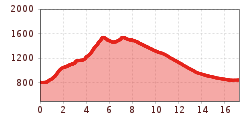 Elevation profile