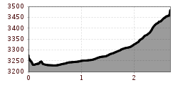 Elevation profile