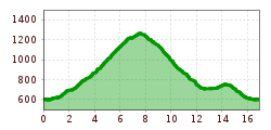 Elevation profile