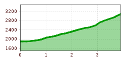 Elevation profile